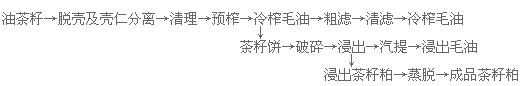 茶籽油榨油工藝介紹 茶籽油必須脫蠟嗎(圖5) 榨油車(chē)間