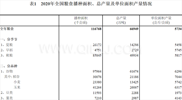 糧食生產(chǎn)再獲豐收，2020年全國(guó)糧食總產(chǎn)量為1339000000000斤！(圖1)