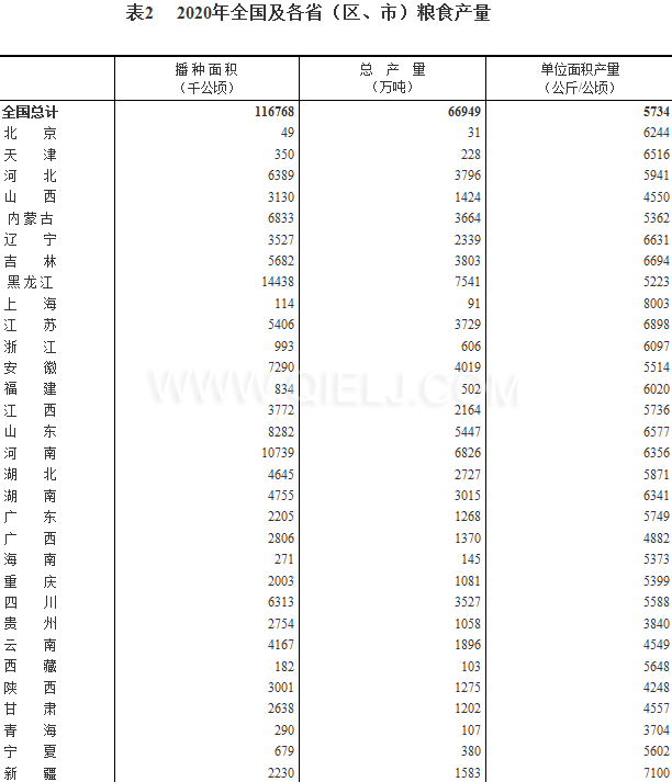 糧食生產(chǎn)再獲豐收，2020年全國(guó)糧食總產(chǎn)量為1339000000000斤！(圖2)